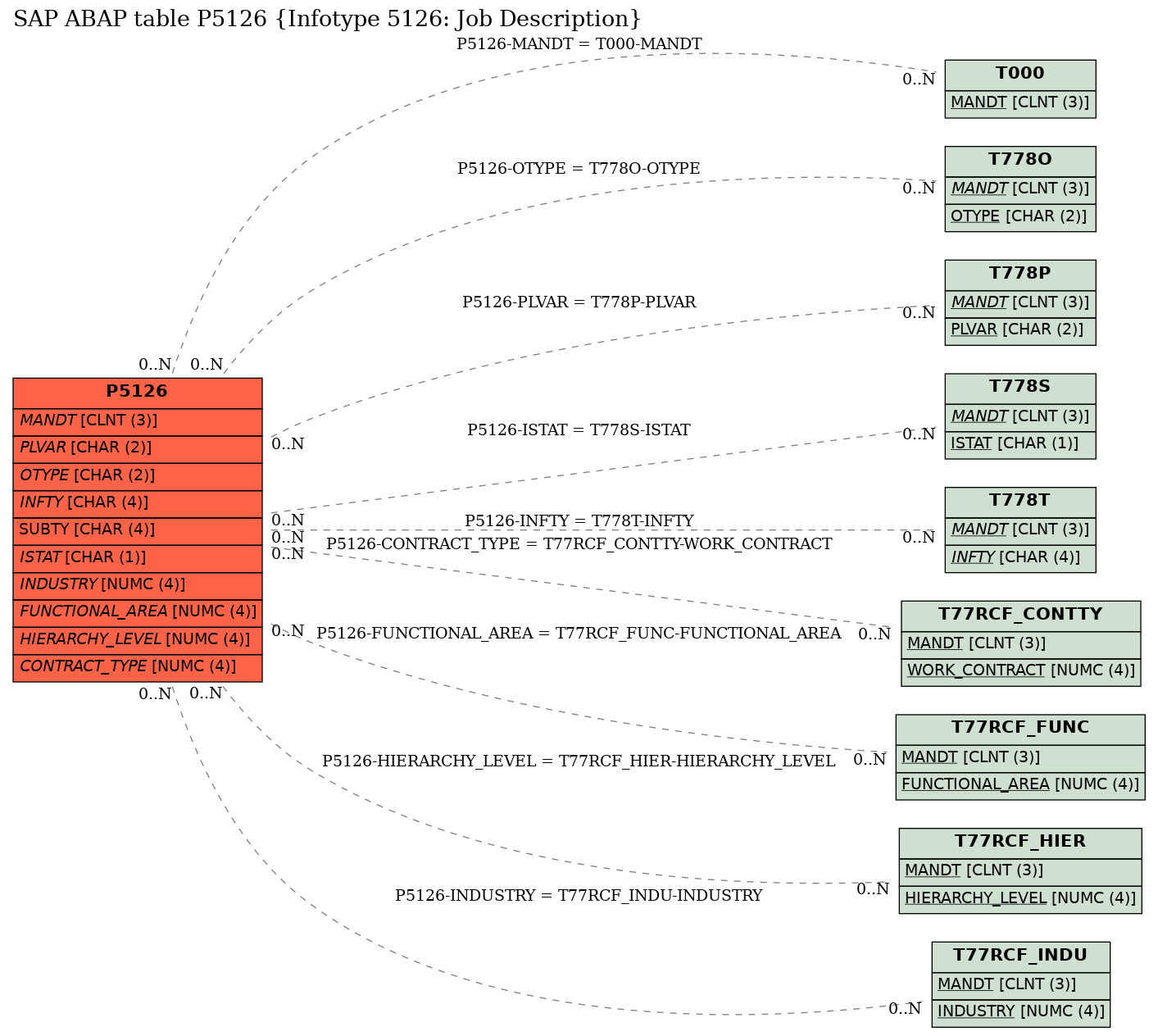 E-R Diagram for table P5126 (Infotype 5126: Job Description)