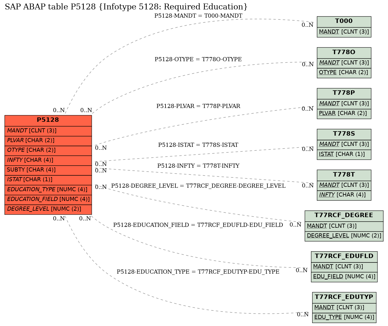 E-R Diagram for table P5128 (Infotype 5128: Required Education)