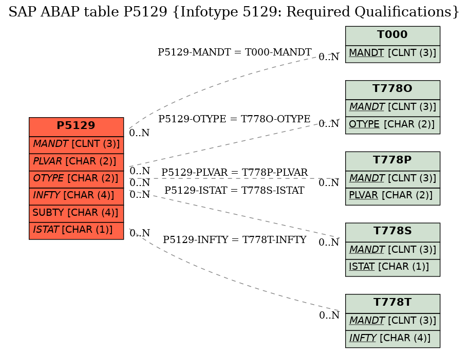 E-R Diagram for table P5129 (Infotype 5129: Required Qualifications)