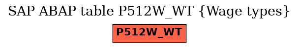 E-R Diagram for table P512W_WT (Wage types)