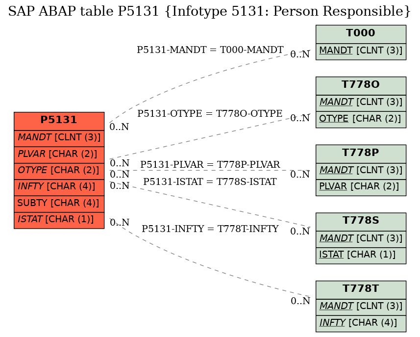 E-R Diagram for table P5131 (Infotype 5131: Person Responsible)