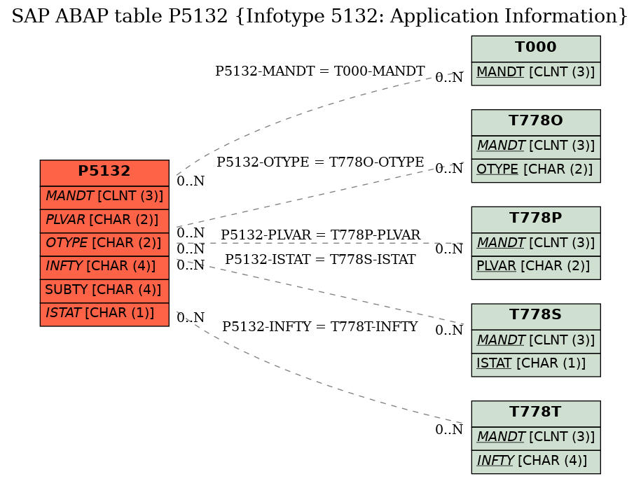 E-R Diagram for table P5132 (Infotype 5132: Application Information)