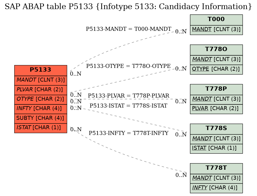 E-R Diagram for table P5133 (Infotype 5133: Candidacy Information)