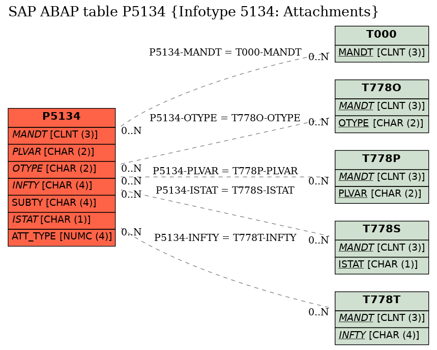 E-R Diagram for table P5134 (Infotype 5134: Attachments)