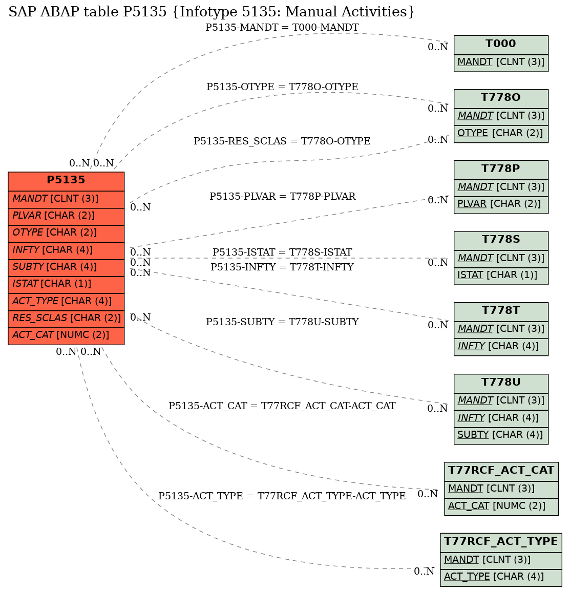 E-R Diagram for table P5135 (Infotype 5135: Manual Activities)