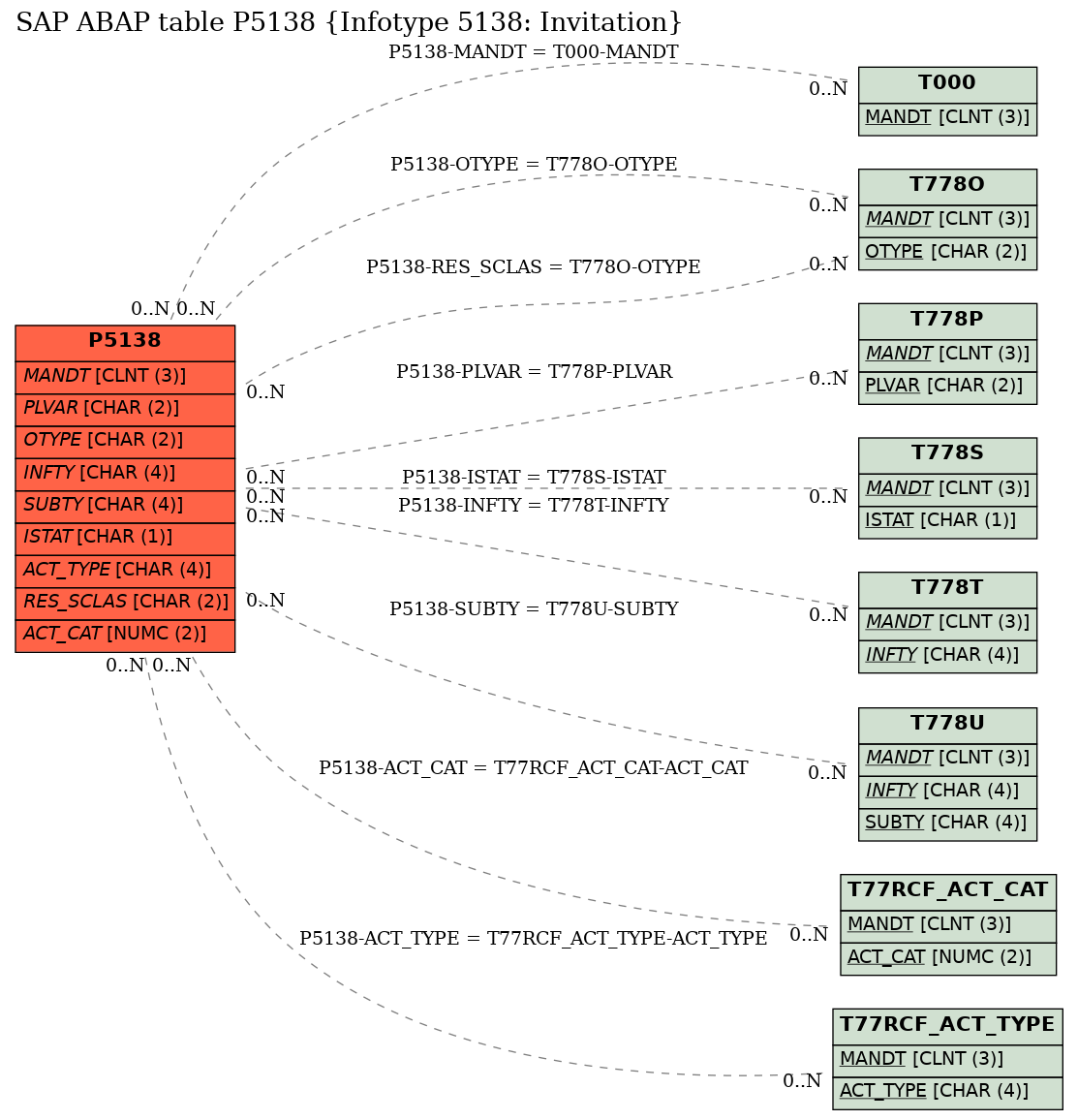 E-R Diagram for table P5138 (Infotype 5138: Invitation)