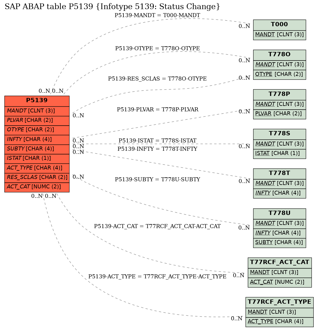 E-R Diagram for table P5139 (Infotype 5139: Status Change)