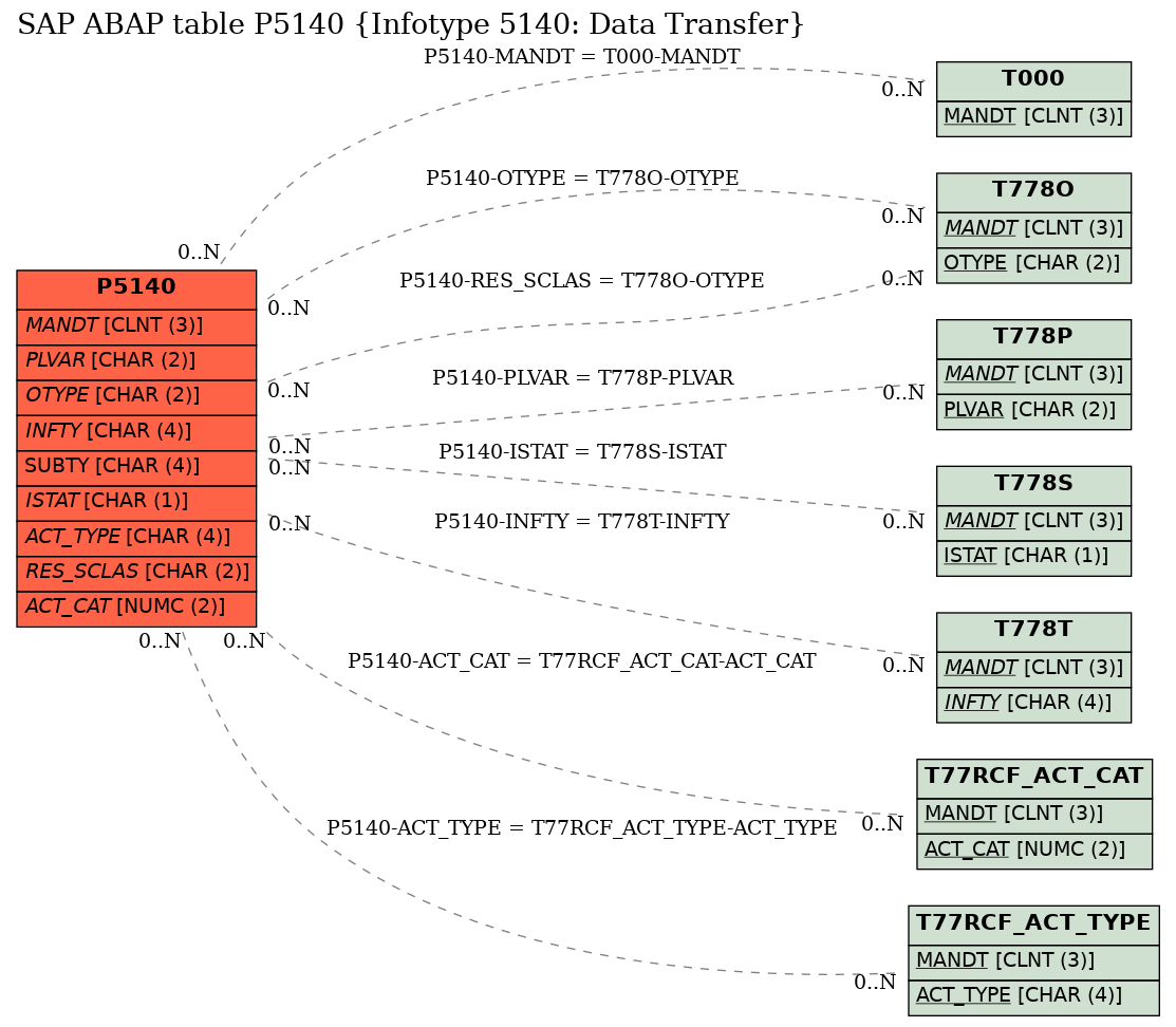 E-R Diagram for table P5140 (Infotype 5140: Data Transfer)