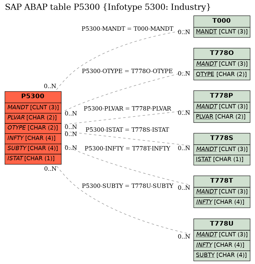 E-R Diagram for table P5300 (Infotype 5300: Industry)