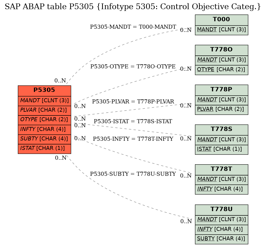 E-R Diagram for table P5305 (Infotype 5305: Control Objective Categ.)