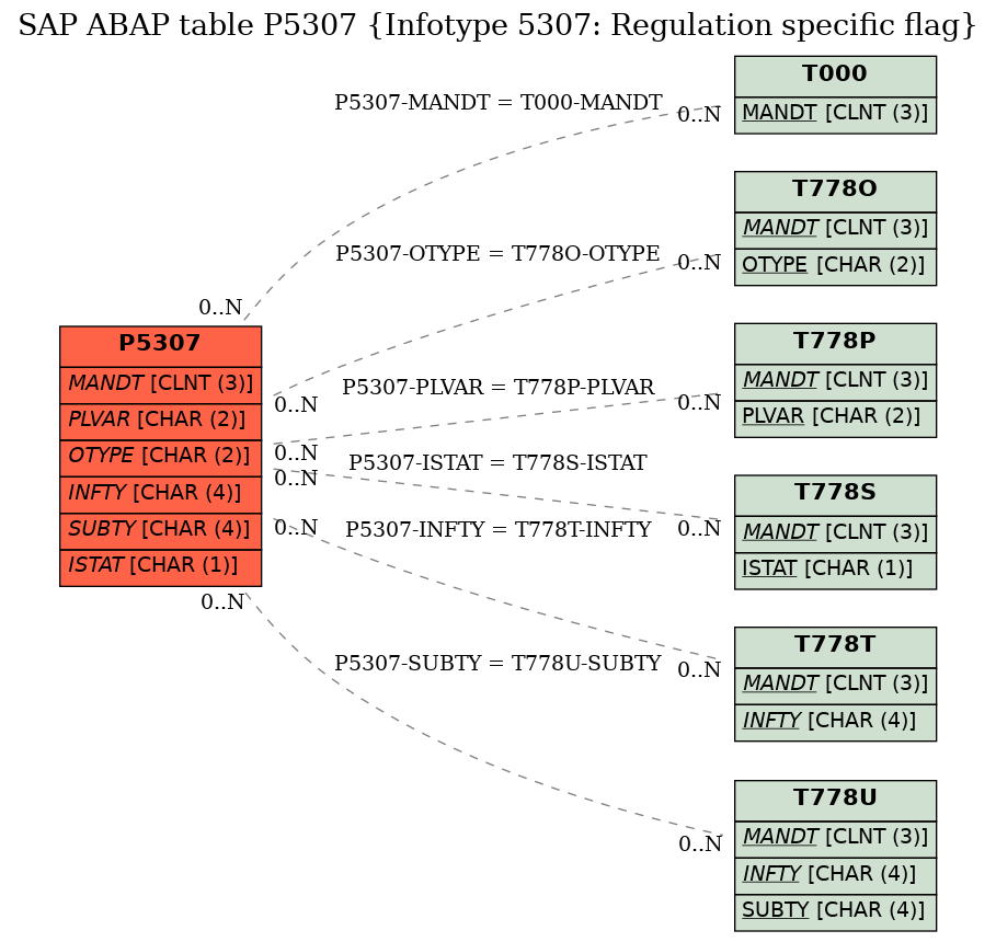 E-R Diagram for table P5307 (Infotype 5307: Regulation specific flag)
