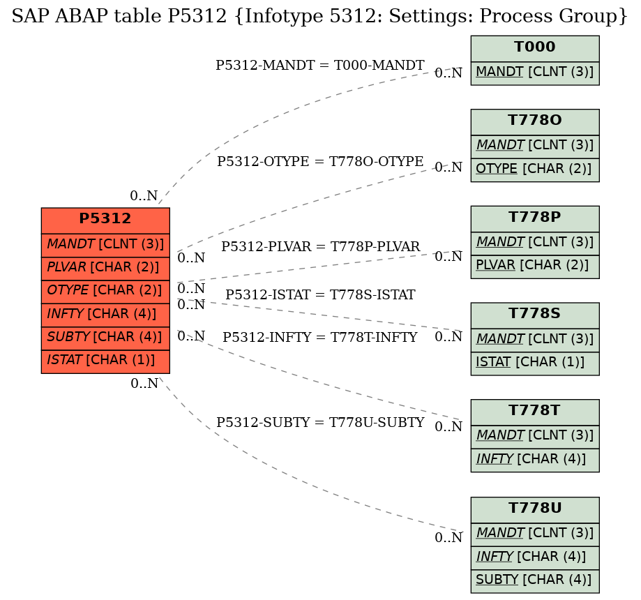 E-R Diagram for table P5312 (Infotype 5312: Settings: Process Group)