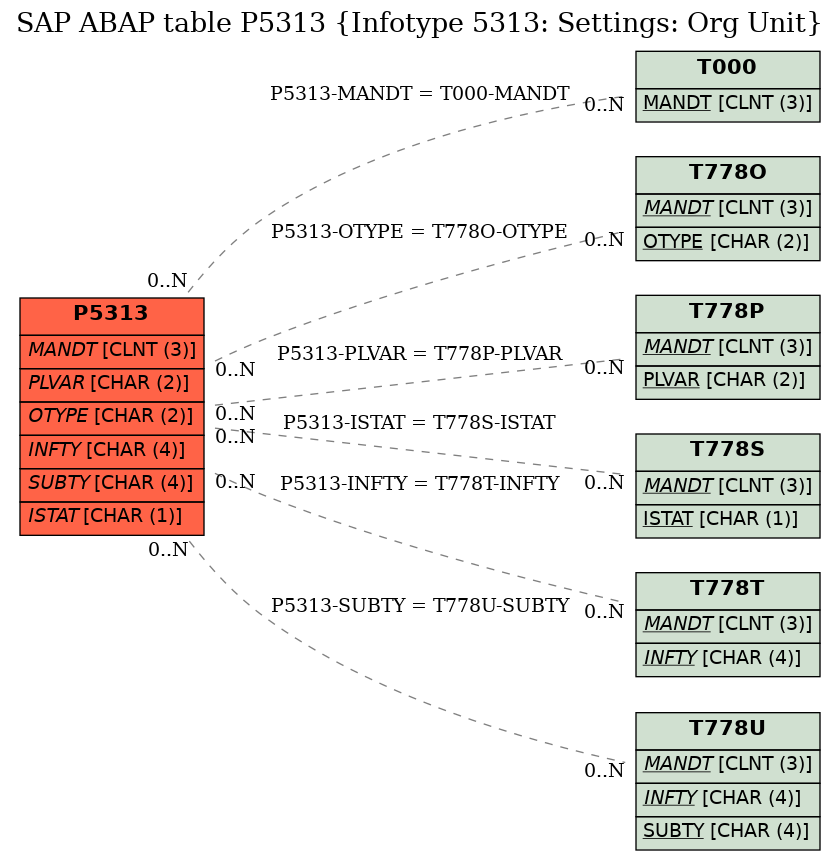 E-R Diagram for table P5313 (Infotype 5313: Settings: Org Unit)