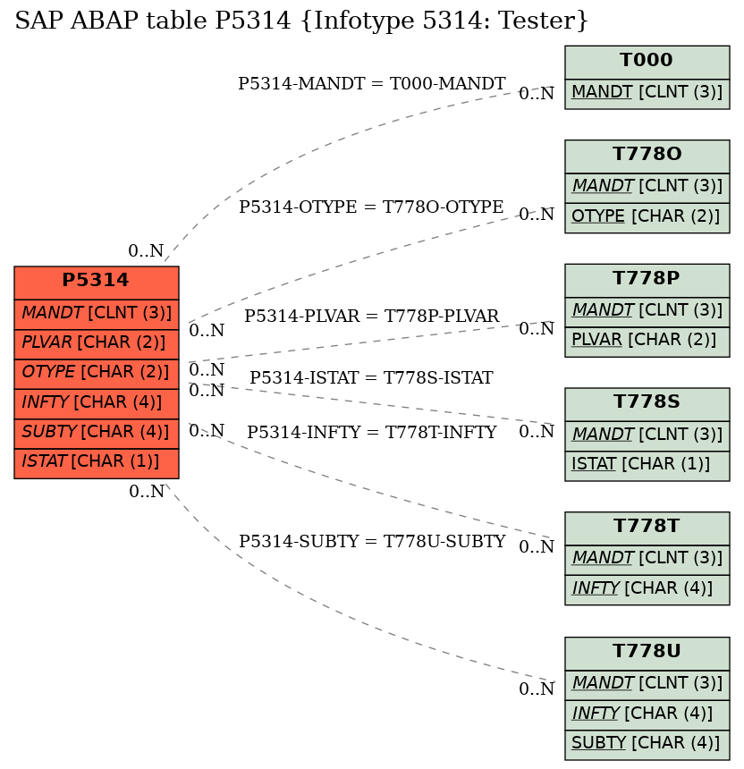 E-R Diagram for table P5314 (Infotype 5314: Tester)