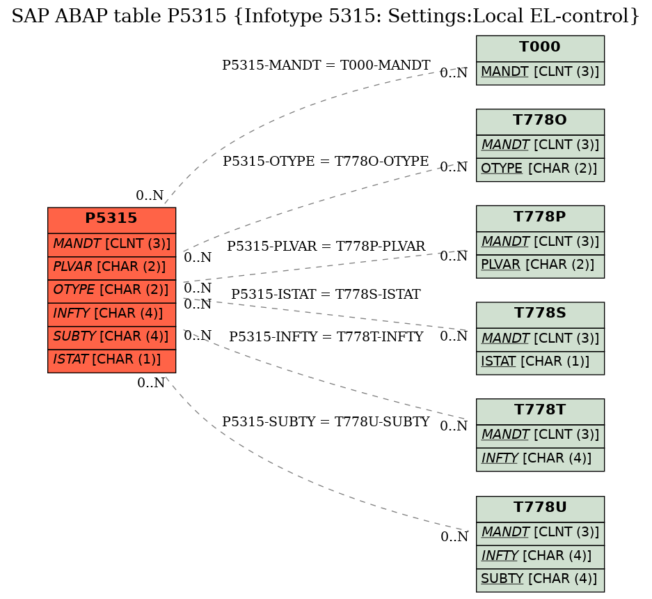 E-R Diagram for table P5315 (Infotype 5315: Settings:Local EL-control)