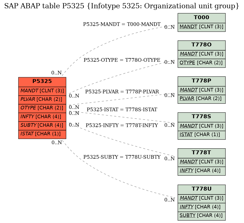 E-R Diagram for table P5325 (Infotype 5325: Organizational unit group)