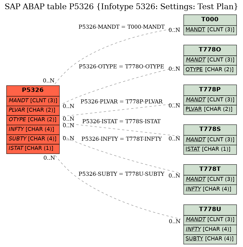 E-R Diagram for table P5326 (Infotype 5326: Settings: Test Plan)