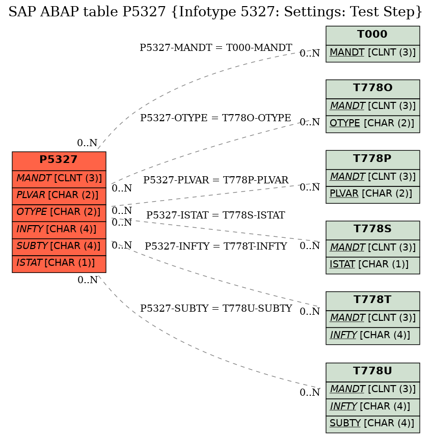 E-R Diagram for table P5327 (Infotype 5327: Settings: Test Step)