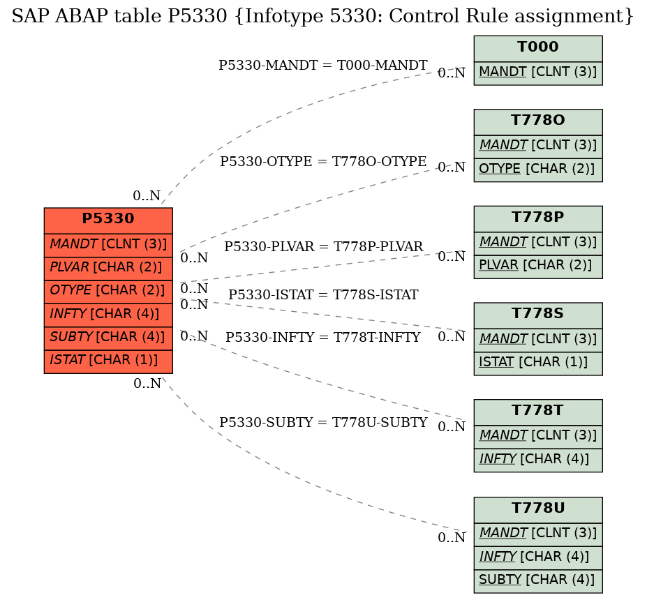 E-R Diagram for table P5330 (Infotype 5330: Control Rule assignment)