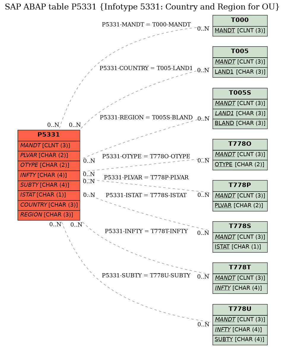 E-R Diagram for table P5331 (Infotype 5331: Country and Region for OU)