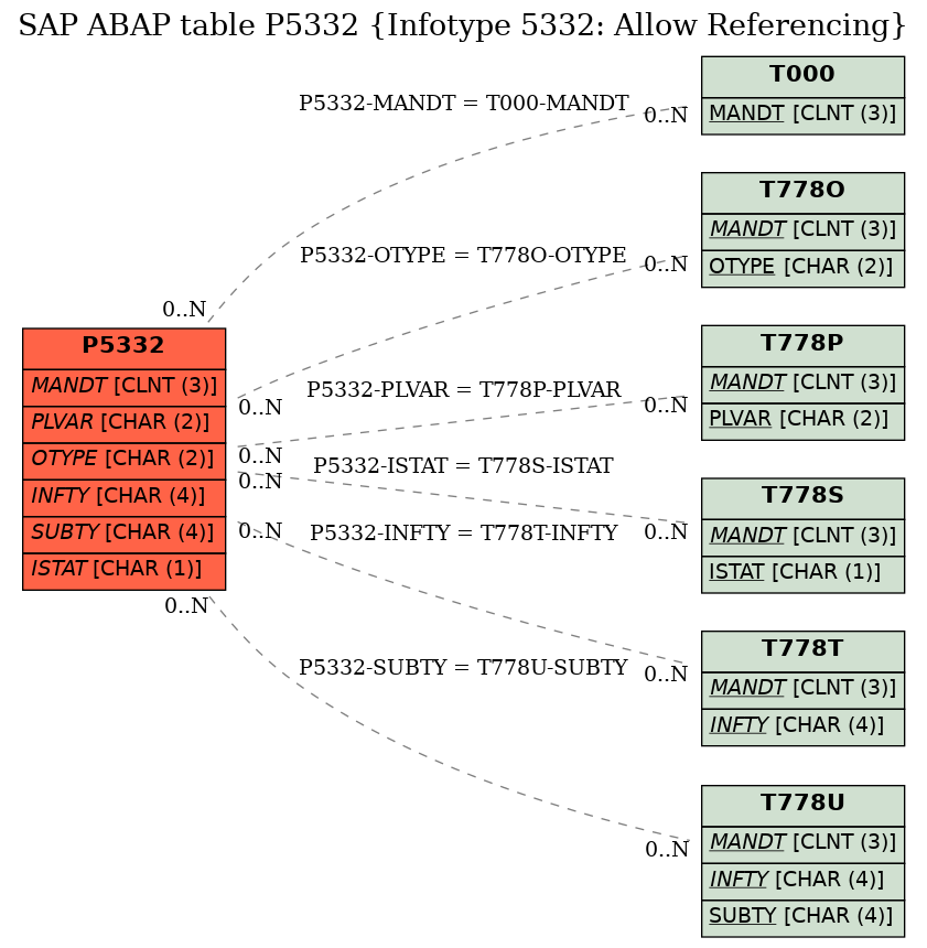 E-R Diagram for table P5332 (Infotype 5332: Allow Referencing)