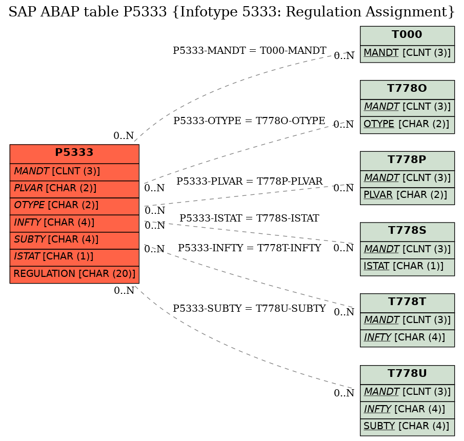 E-R Diagram for table P5333 (Infotype 5333: Regulation Assignment)