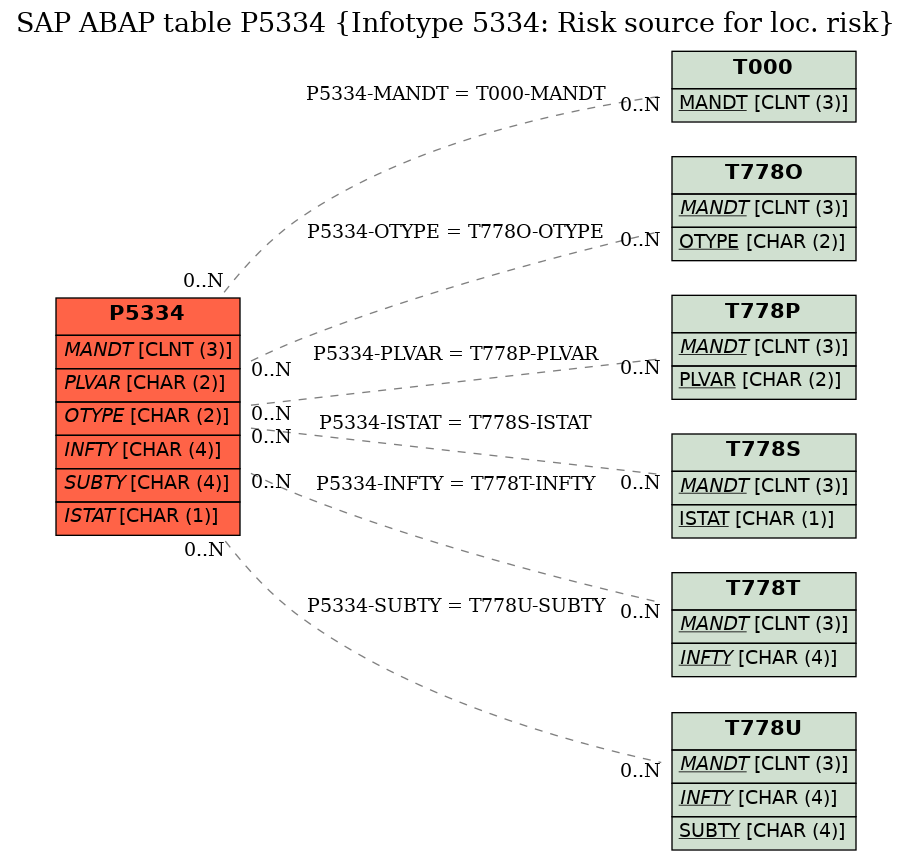 E-R Diagram for table P5334 (Infotype 5334: Risk source for loc. risk)