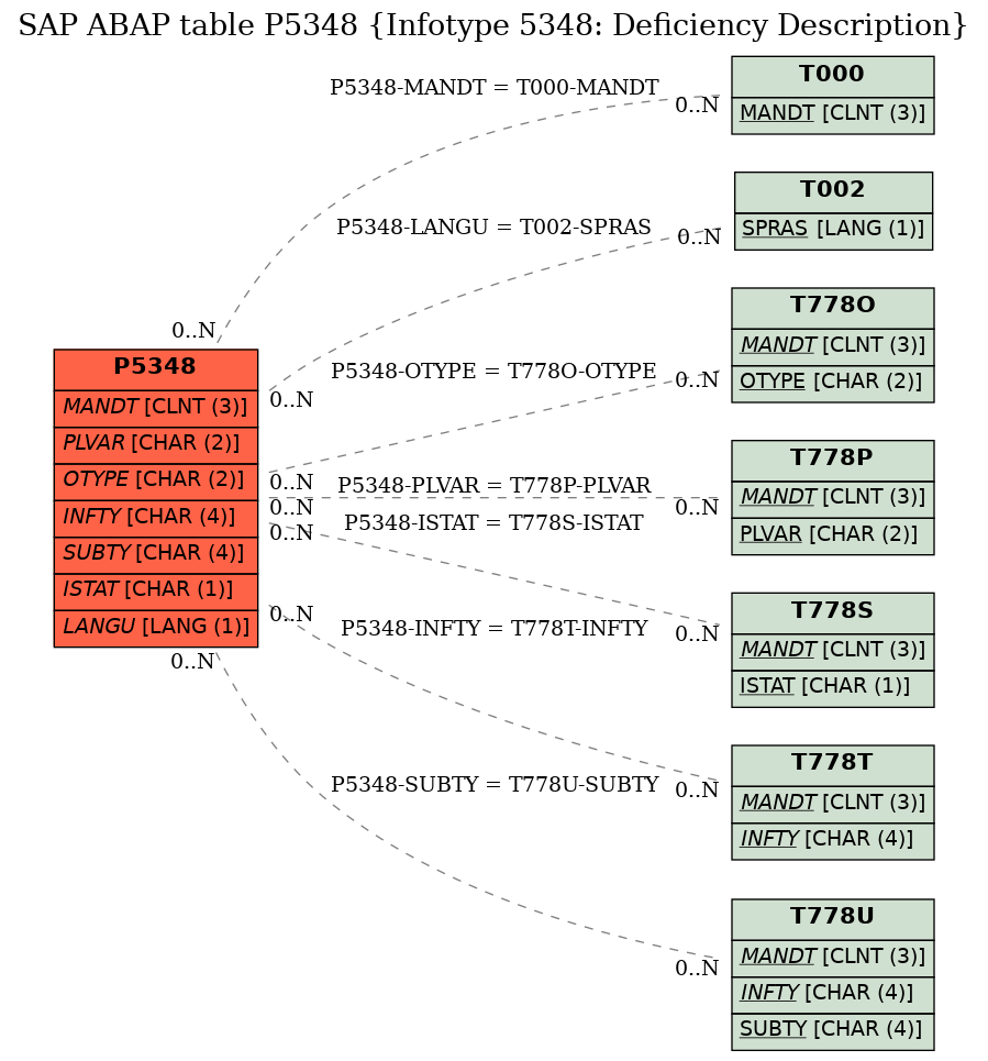 E-R Diagram for table P5348 (Infotype 5348: Deficiency Description)