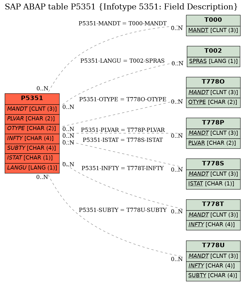 E-R Diagram for table P5351 (Infotype 5351: Field Description)