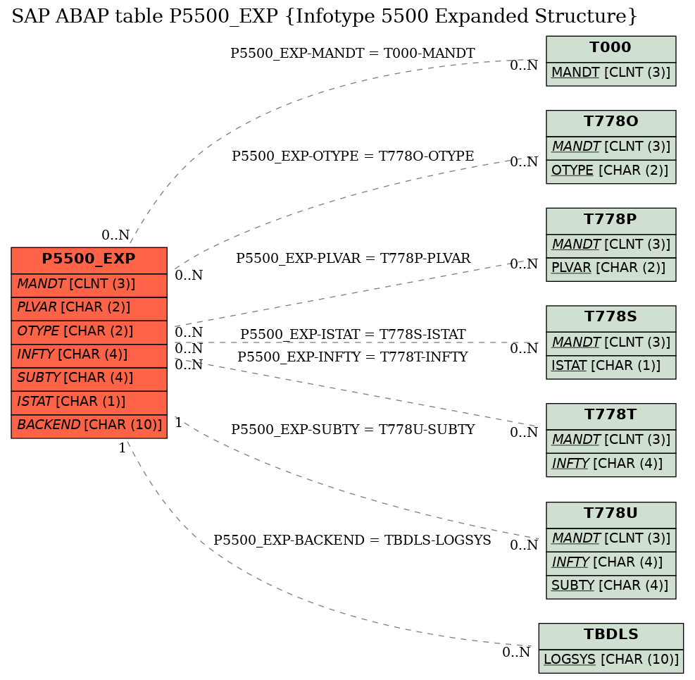 E-R Diagram for table P5500_EXP (Infotype 5500 Expanded Structure)