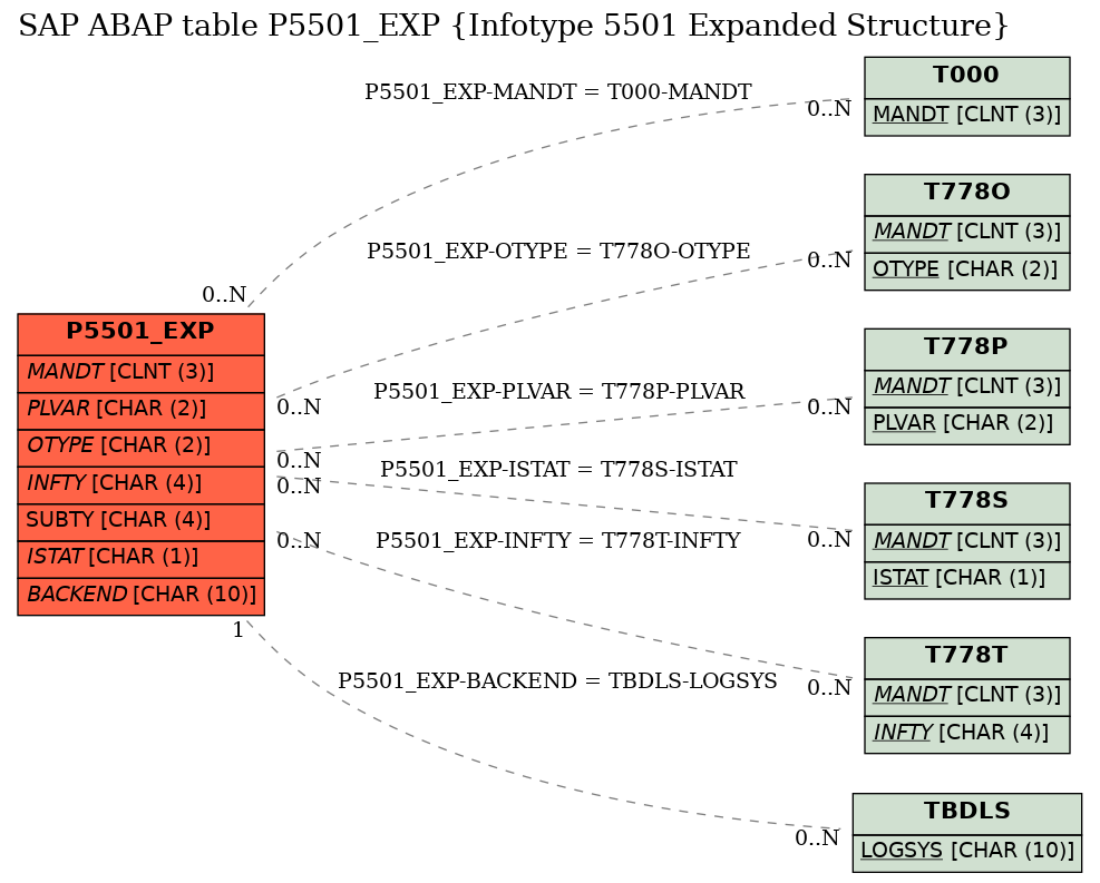 E-R Diagram for table P5501_EXP (Infotype 5501 Expanded Structure)