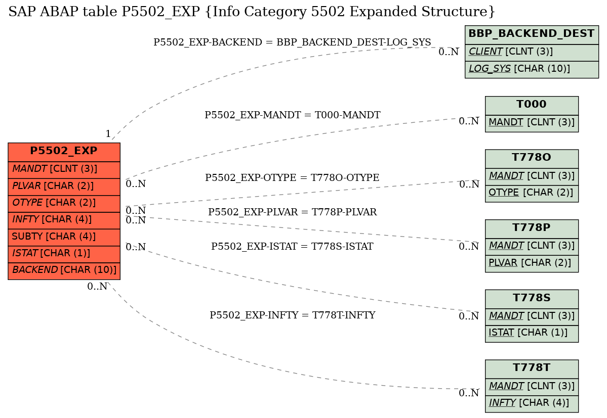 E-R Diagram for table P5502_EXP (Info Category 5502 Expanded Structure)