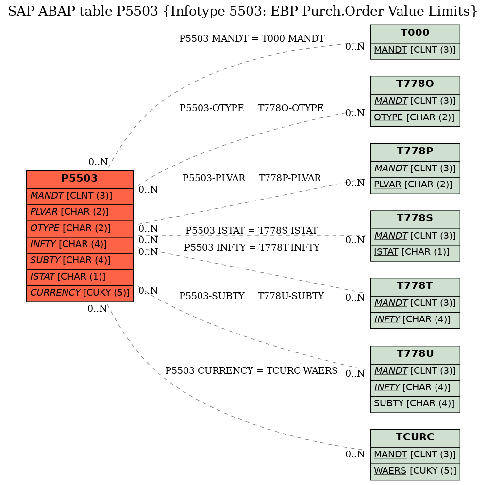E-R Diagram for table P5503 (Infotype 5503: EBP Purch.Order Value Limits)