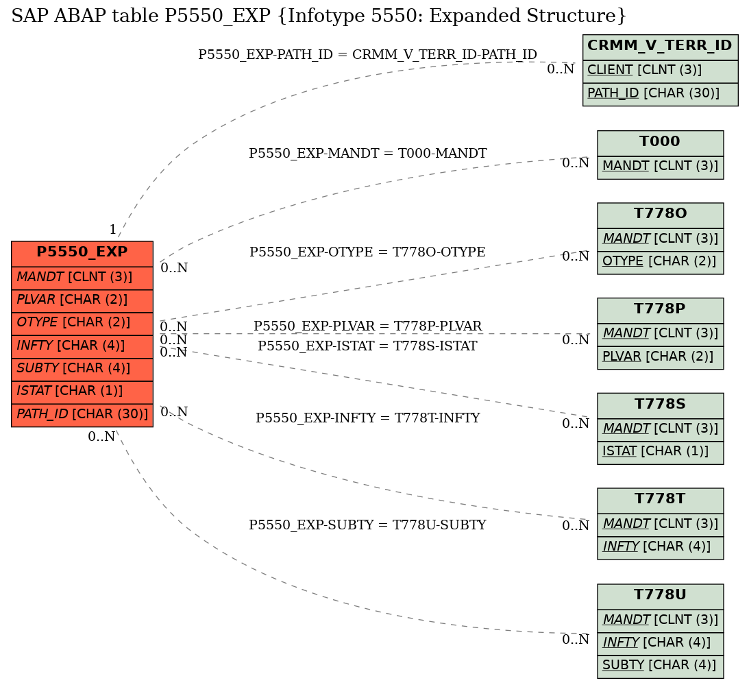 E-R Diagram for table P5550_EXP (Infotype 5550: Expanded Structure)