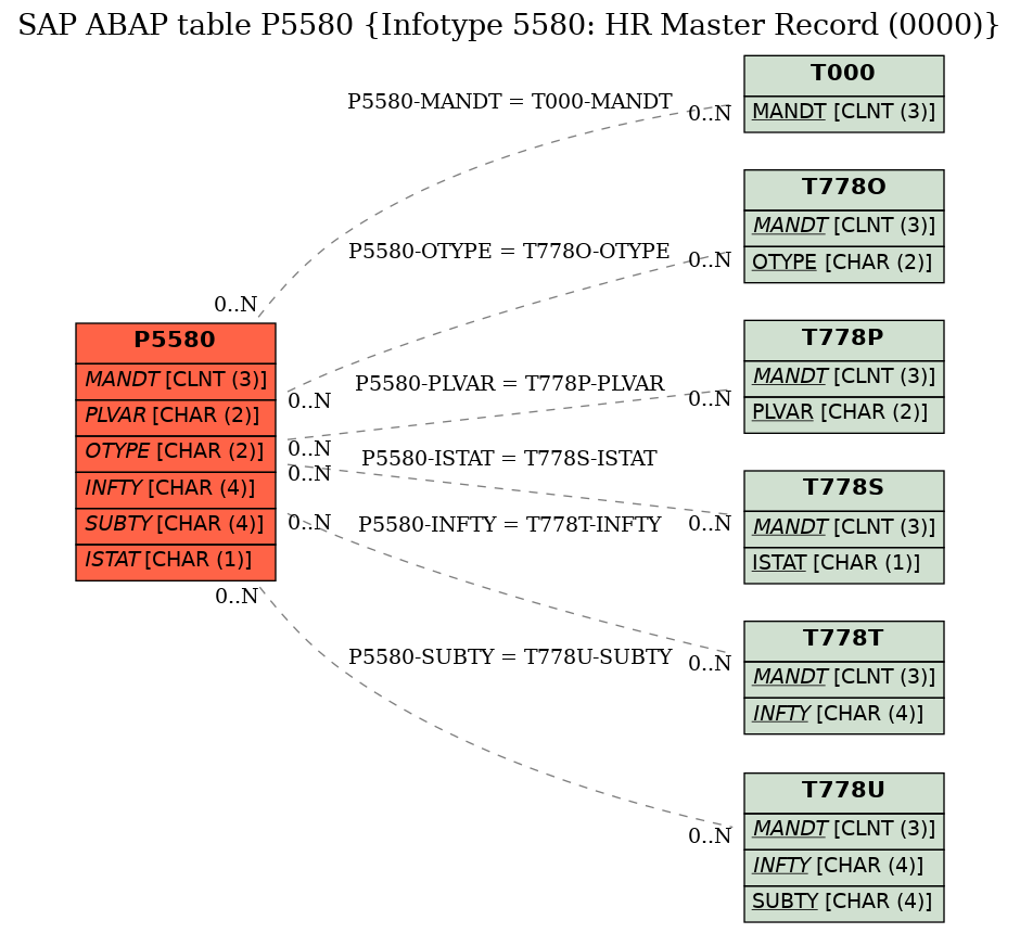 E-R Diagram for table P5580 (Infotype 5580: HR Master Record (0000))