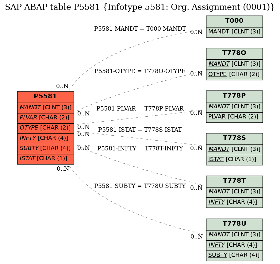 E-R Diagram for table P5581 (Infotype 5581: Org. Assignment (0001))