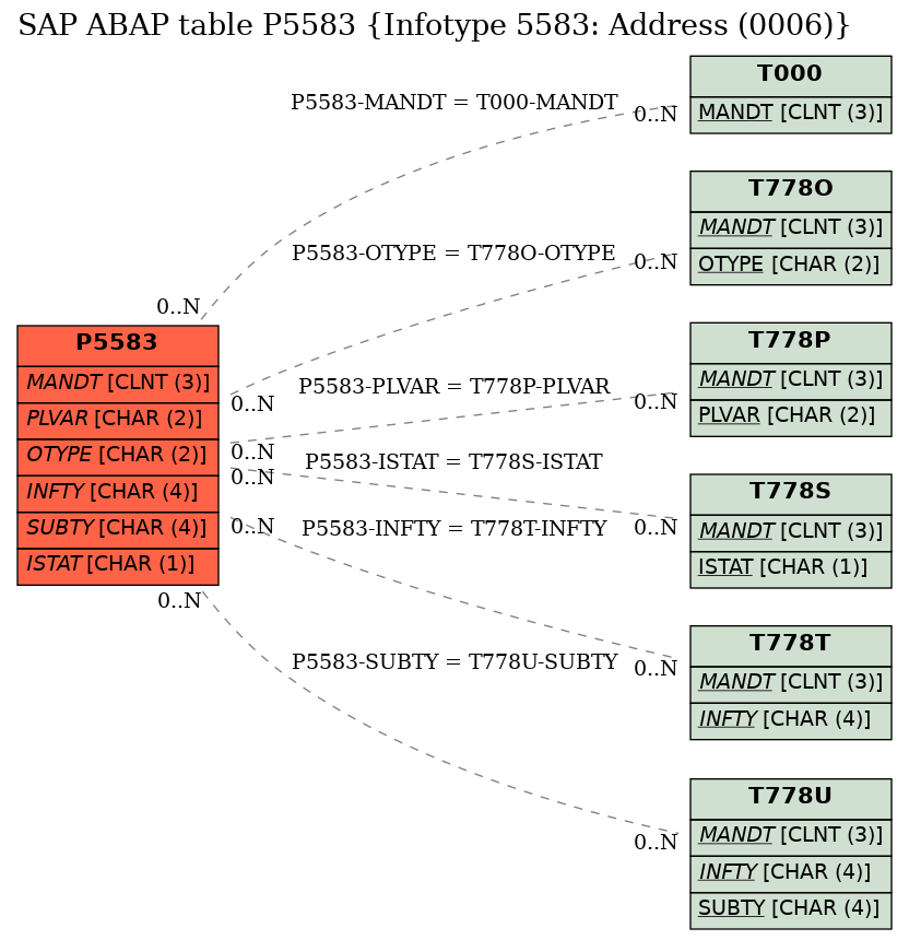 E-R Diagram for table P5583 (Infotype 5583: Address (0006))