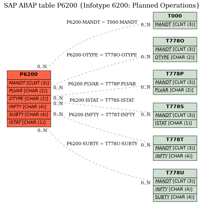 E-R Diagram for table P6200 (Infotype 6200: Planned Operations)