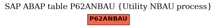E-R Diagram for table P62ANBAU (Utility NBAU process)