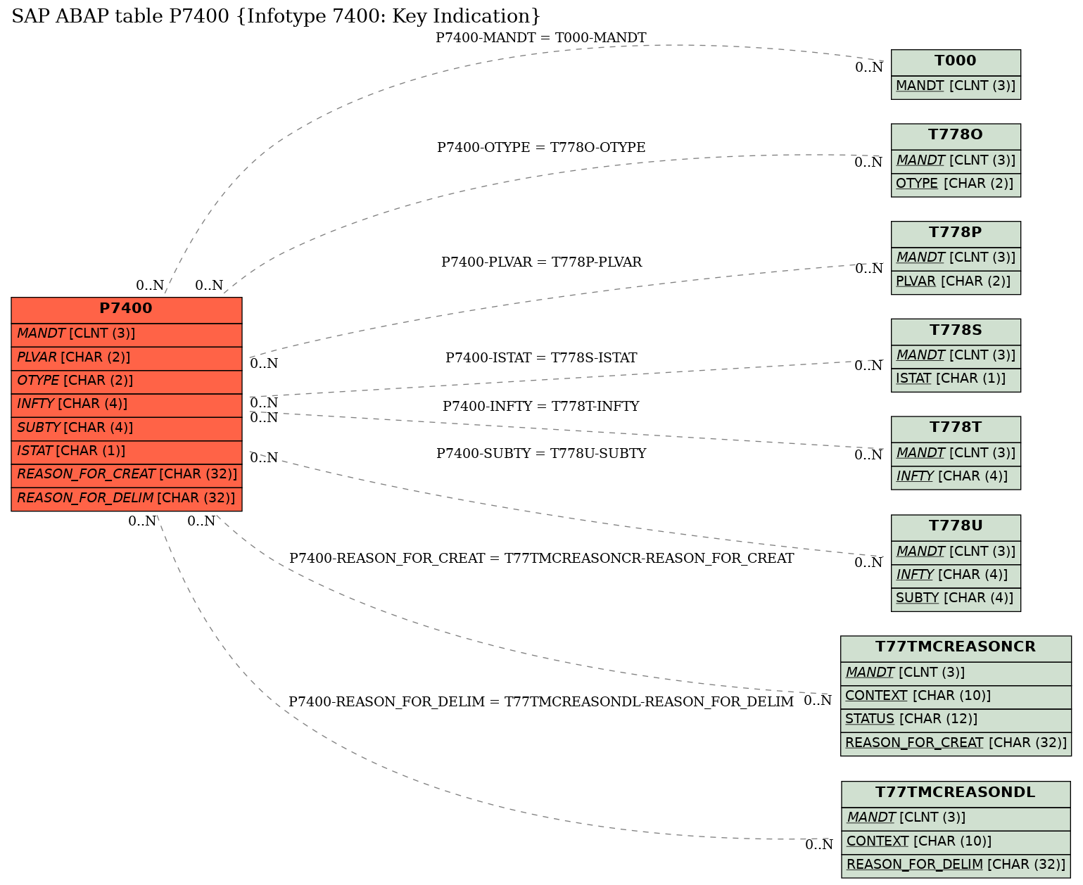 E-R Diagram for table P7400 (Infotype 7400: Key Indication)