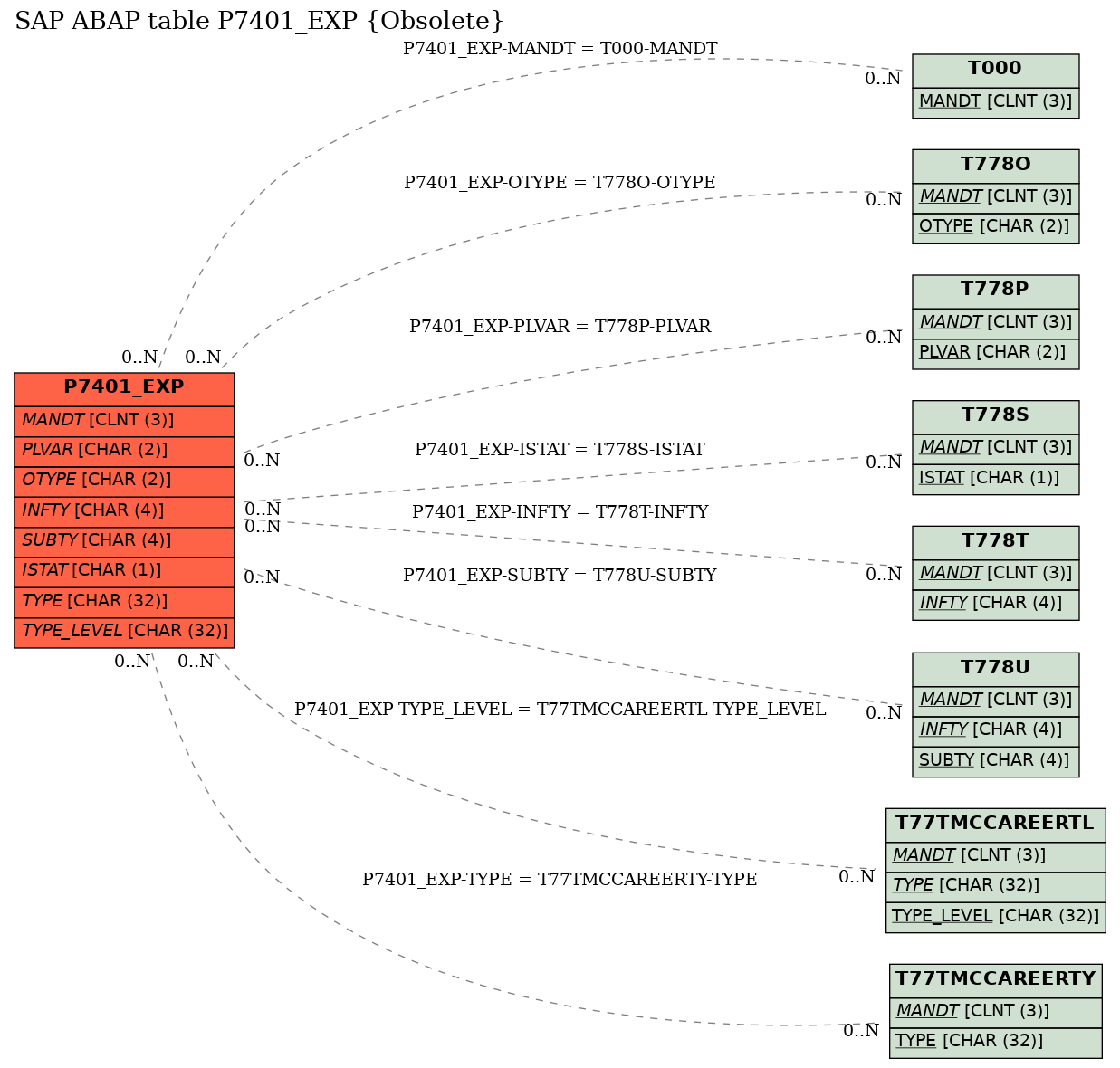 E-R Diagram for table P7401_EXP (Obsolete)