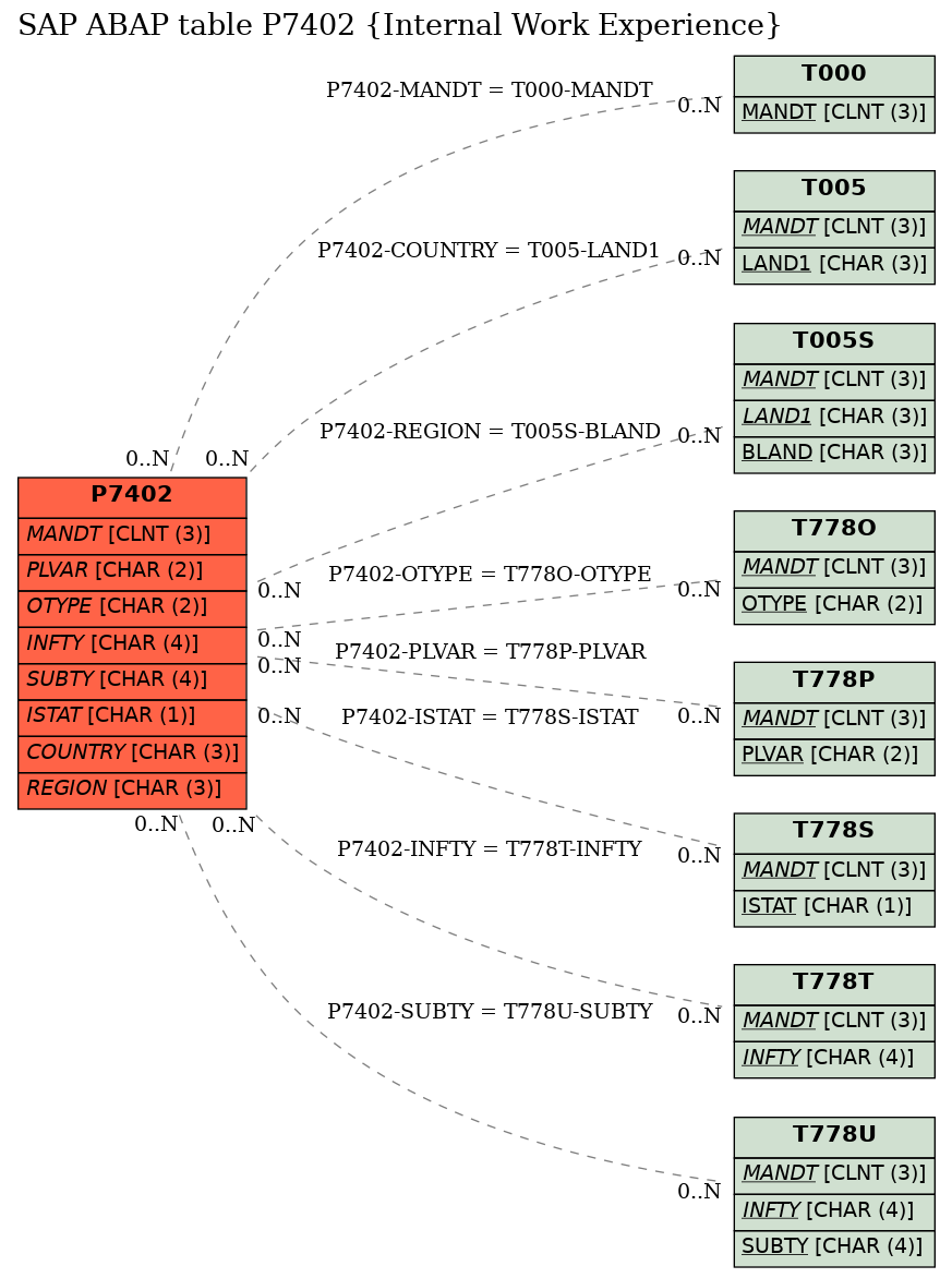 E-R Diagram for table P7402 (Internal Work Experience)