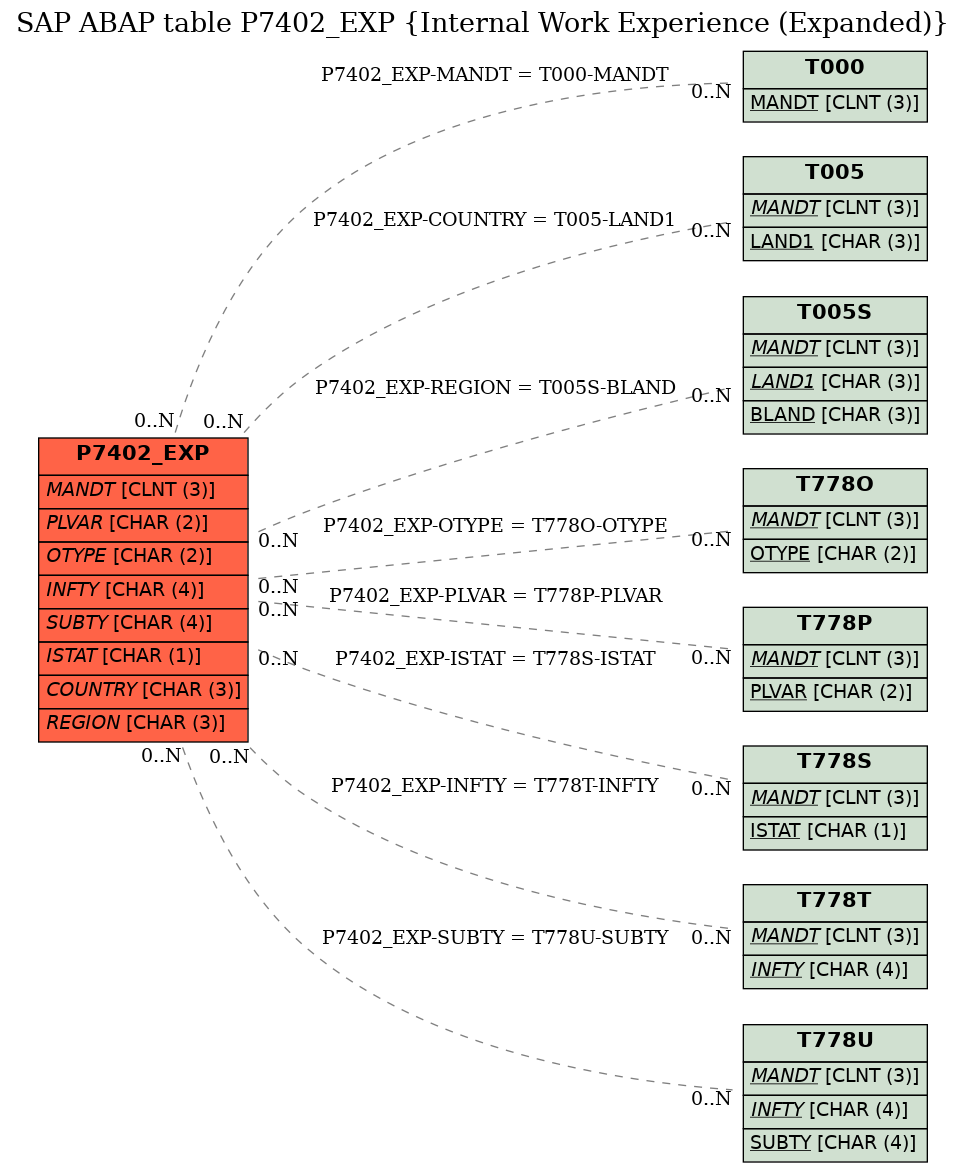 E-R Diagram for table P7402_EXP (Internal Work Experience (Expanded))