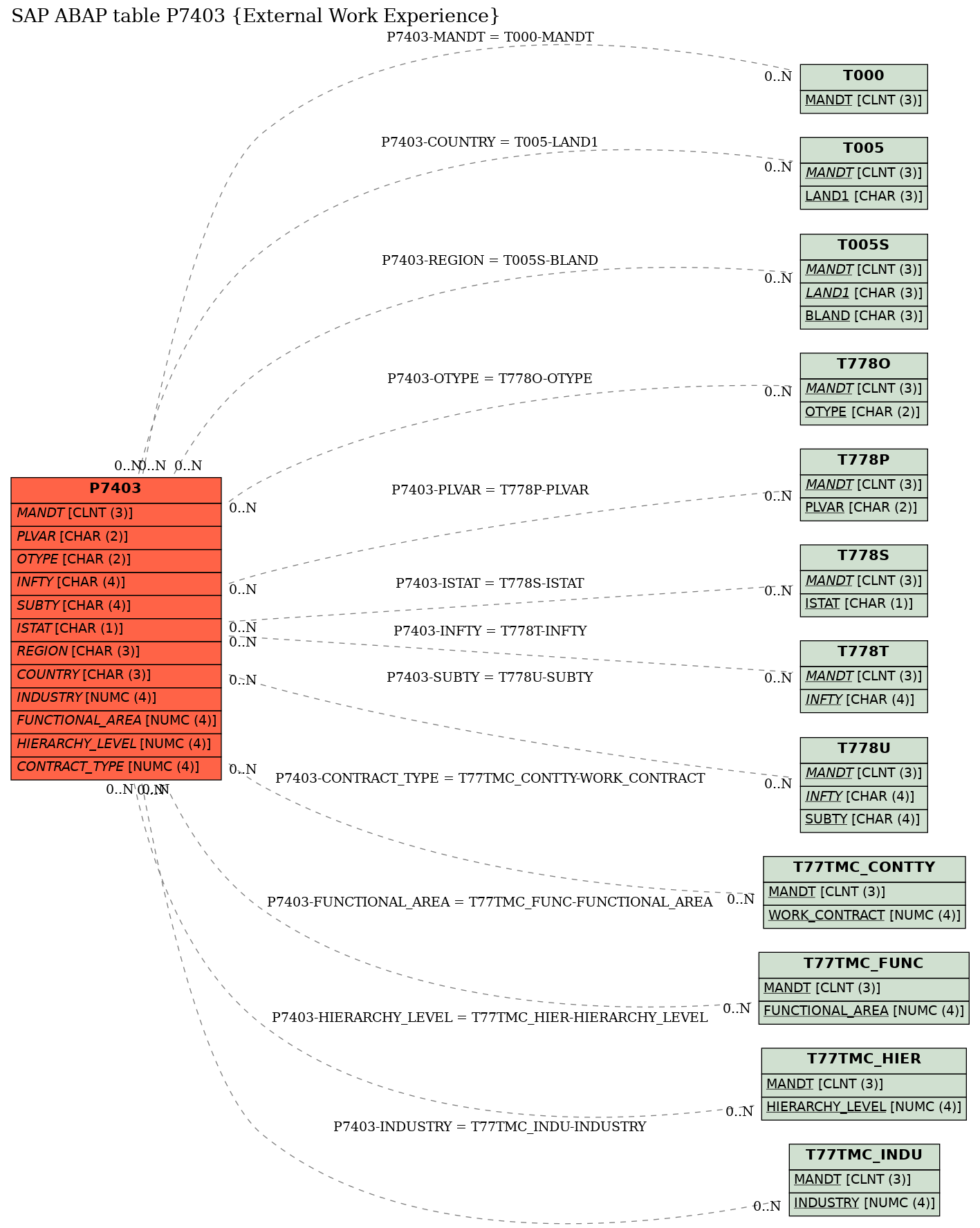 E-R Diagram for table P7403 (External Work Experience)