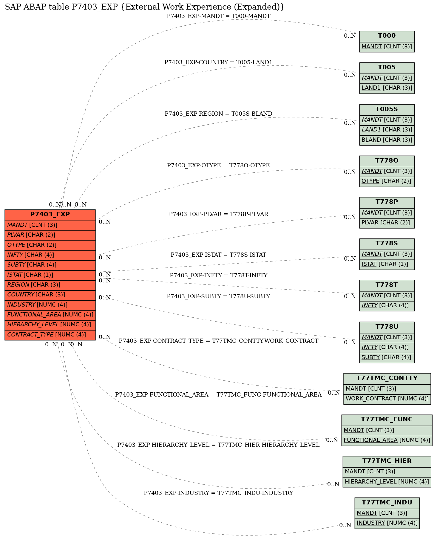 E-R Diagram for table P7403_EXP (External Work Experience (Expanded))