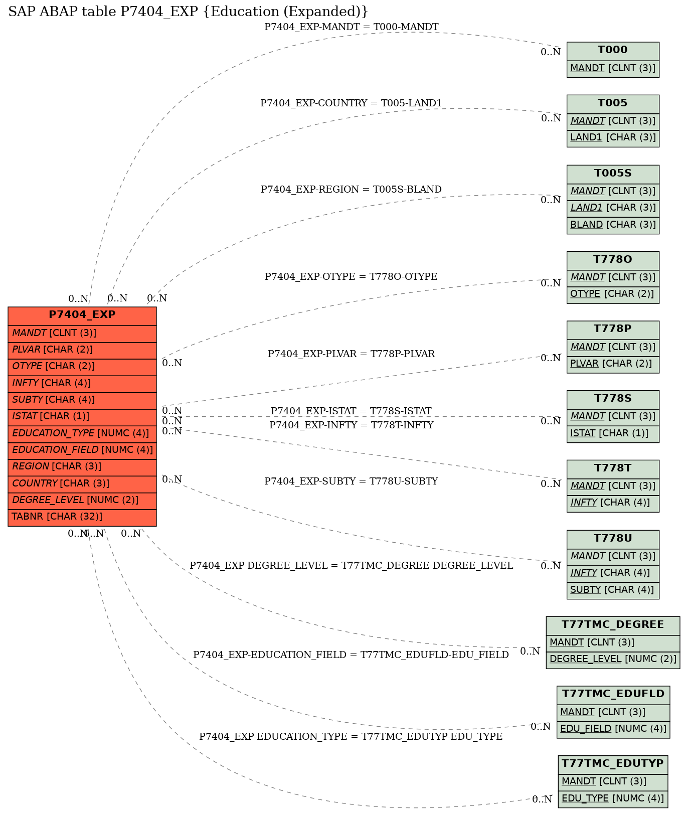 E-R Diagram for table P7404_EXP (Education (Expanded))