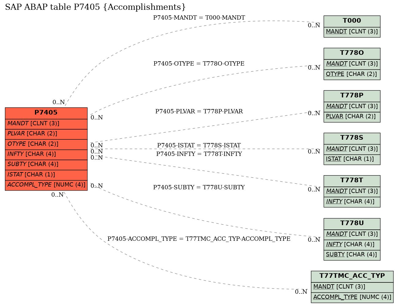 E-R Diagram for table P7405 (Accomplishments)