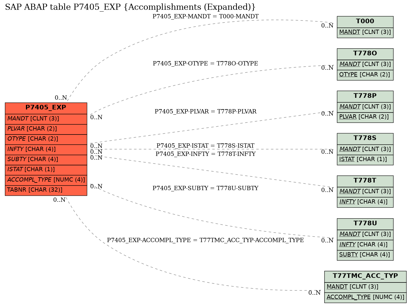 E-R Diagram for table P7405_EXP (Accomplishments (Expanded))