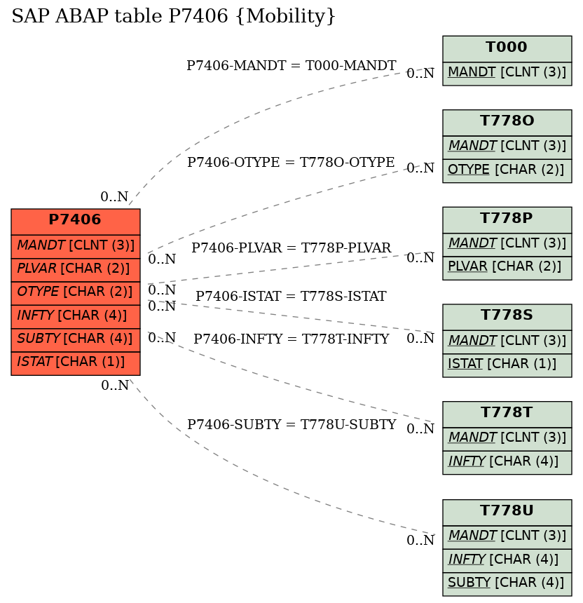 E-R Diagram for table P7406 (Mobility)