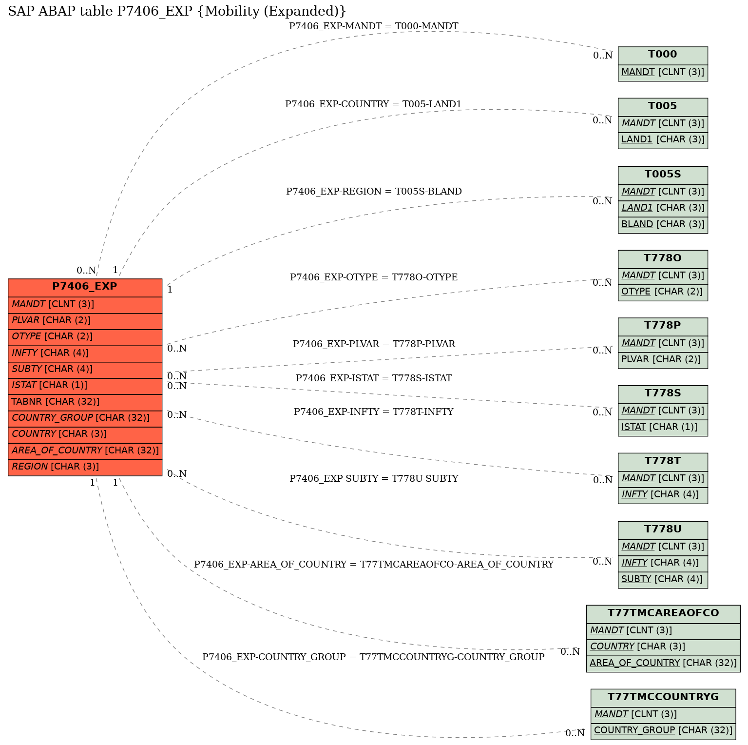 E-R Diagram for table P7406_EXP (Mobility (Expanded))